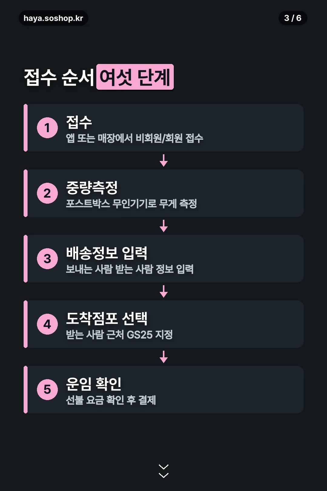 접수 순서 여섯 단계